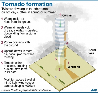 tornado forming diagram